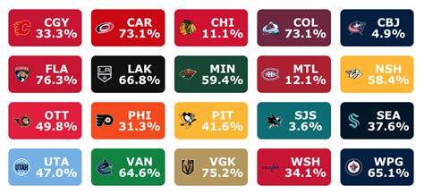 2024 NHL Post Season Probabilities .